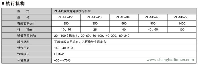 氣動薄膜單座調節閥標準