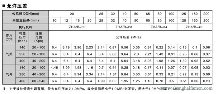 精小型氣動薄膜單座調節閥壓差