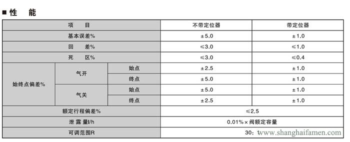 氣動薄膜套筒調節閥性能