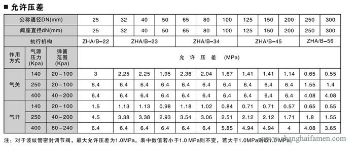 氣動薄膜套筒調節閥壓差標準