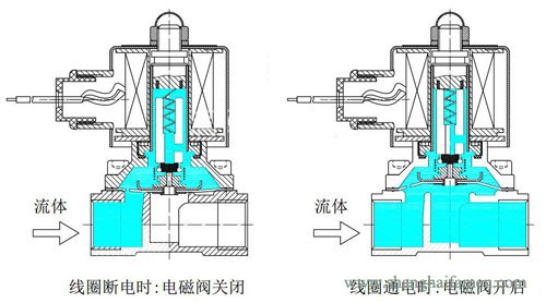 膜片式不銹鋼電磁閥結構