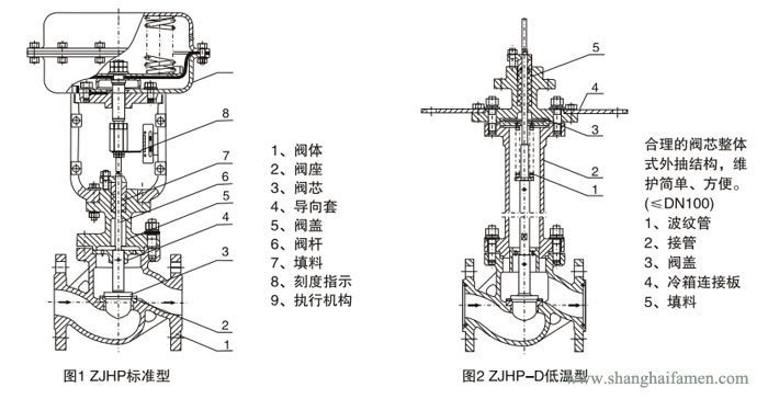 精小型氣動(dòng)薄膜單座調(diào)節(jié)閥結(jié)構(gòu)