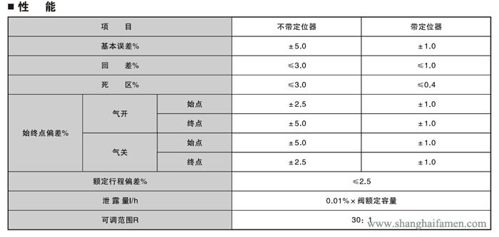 氣動薄膜單座調(diào)節(jié)閥性能