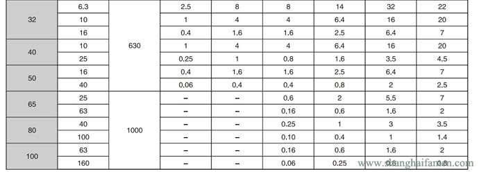 氣動(dòng)薄膜角形高壓調(diào)節(jié)閥6
