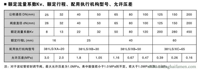 電子式電動單座調節閥6